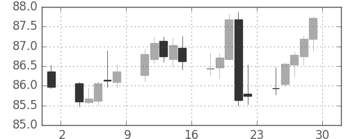 スイスフラン/円の日足チャート(2005年7月)