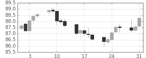 スイスフラン/円の日足チャート(2005年8月)