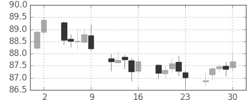 スイスフラン/円の日足チャート(2005年9月)