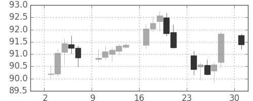 スイスフラン/円の日足チャート(2006年4月)