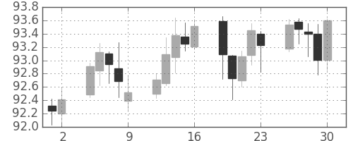 スイスフラン/円の日足チャート(2006年6月)