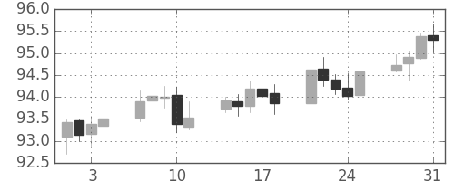 スイスフラン/円の日足チャート(2006年8月)