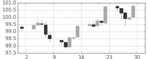 スイスフラン/円の日足チャート(2007年6月)