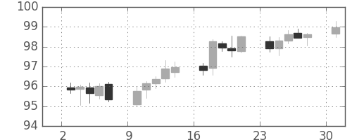 スイスフラン/円の日足チャート(2007年9月)