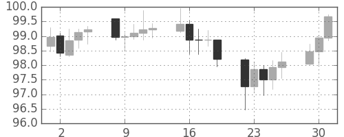 スイスフラン/円の日足チャート(2007年10月)
