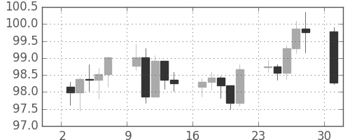 スイスフラン/円の日足チャート(2007年12月)