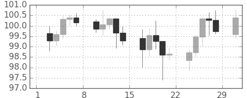 スイスフラン/円の日足チャート(2008年3月)