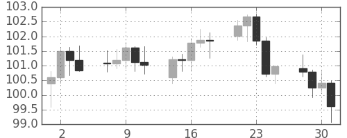 スイスフラン/円の日足チャート(2008年4月)