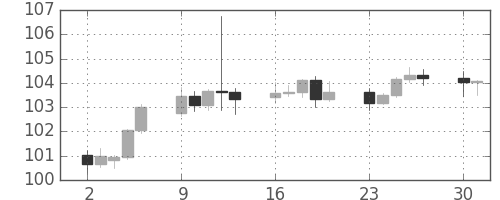 スイスフラン/円の日足チャート(2008年6月)
