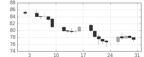 スイスフラン/円の日足チャート(2009年1月)