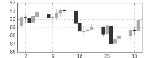 スイスフラン/円の日足チャート(2009年6月)