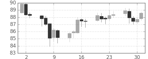 スイスフラン/円の日足チャート(2009年7月)