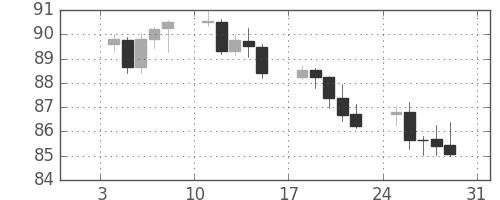 スイスフラン/円の日足チャート(2010年1月)