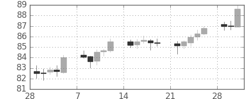 スイスフラン/円の日足チャート(2010年3月)