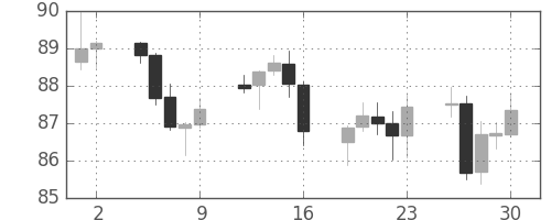 スイスフラン/円の日足チャート(2010年4月)