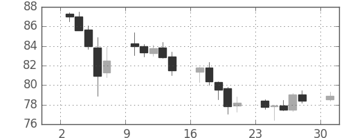 スイスフラン/円の日足チャート(2010年5月)