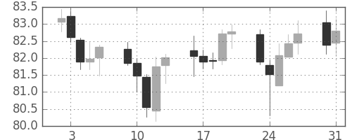 スイスフラン/円の日足チャート(2010年8月)