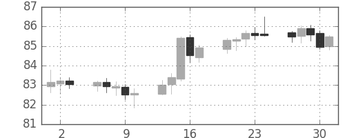 スイスフラン/円の日足チャート(2010年9月)