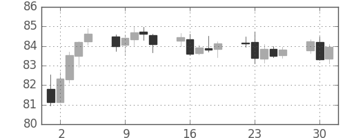 スイスフラン/円の日足チャート(2010年11月)