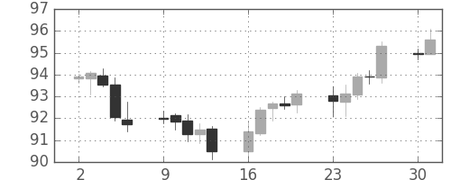 スイスフラン/円の日足チャート(2011年5月)
