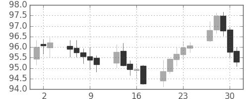 スイスフラン/円の日足チャート(2011年6月)