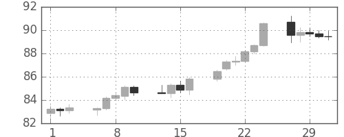 スイスフラン/円の日足チャート(2012年2月)
