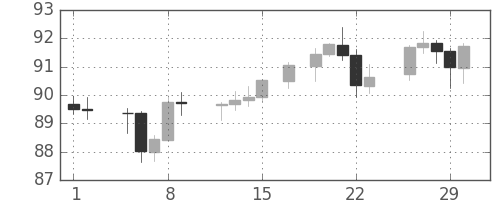 スイスフラン/円の日足チャート(2012年3月)