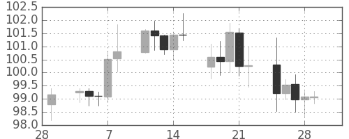 スイスフラン/円の日足チャート(2013年3月)