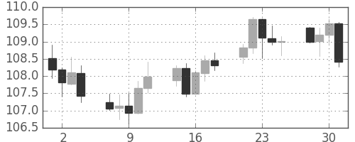 スイスフラン/円の日足チャート(2013年10月)