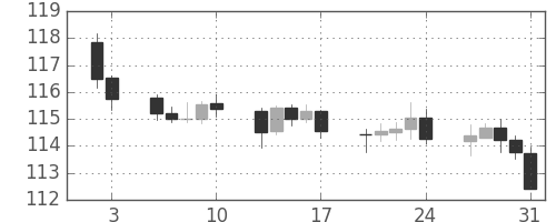 スイスフラン/円の日足チャート(2014年1月)