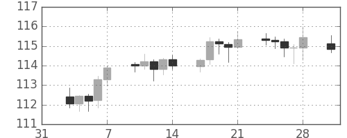 スイスフラン/円の日足チャート(2014年2月)