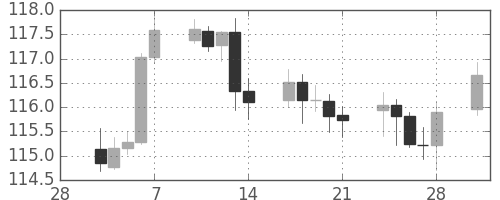 スイスフラン/円の日足チャート(2014年3月)