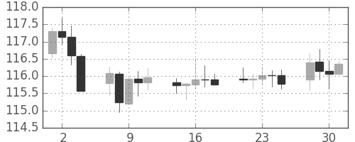 スイスフラン/円の日足チャート(2014年4月)