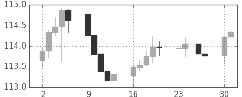 スイスフラン/円の日足チャート(2014年6月)