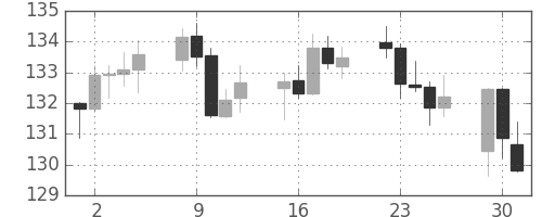 スイスフラン/円の日足チャート(2015年6月)
