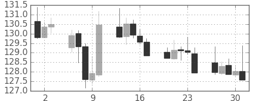スイスフラン/円の日足チャート(2015年7月)