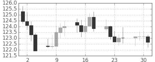 スイスフラン/円の日足チャート(2015年9月)