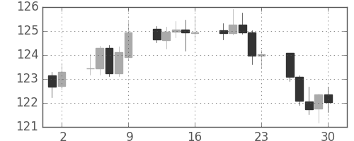 スイスフラン/円の日足チャート(2015年10月)