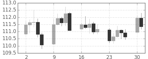 スイスフラン/円の日足チャート(2016年5月)