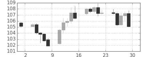 スイスフラン/円の日足チャート(2016年7月)