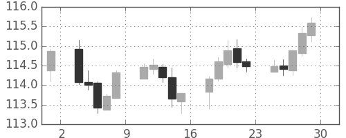 スイスフラン/円の日足チャート(2017年12月)