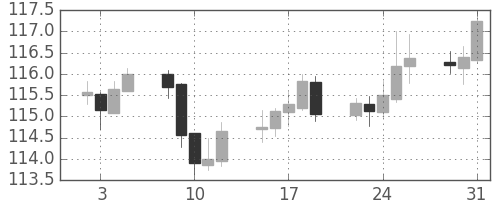 スイスフラン/円の日足チャート(2018年1月)