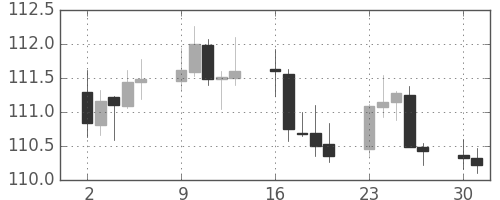 スイスフラン/円の日足チャート(2018年4月)