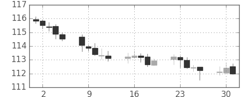 スイスフラン/円の日足チャート(2018年10月)