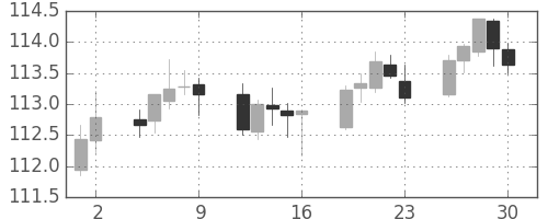 スイスフラン/円の日足チャート(2018年11月)