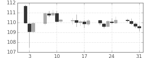 スイスフラン/円の日足チャート(2019年1月)