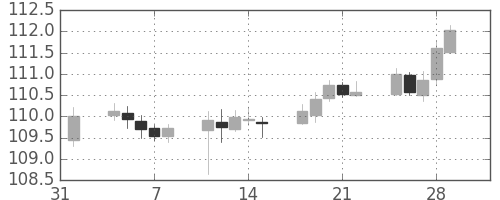 スイスフラン/円の日足チャート(2019年2月)