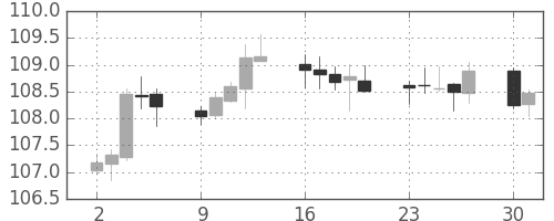 スイスフラン/円の日足チャート(2019年9月)