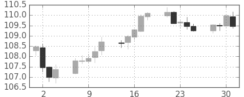 スイスフラン/円の日足チャート(2019年10月)
