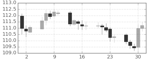 スイスフラン/円の日足チャート(2020年4月)
